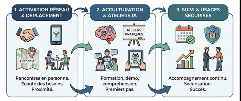 Schéma de la méthode : activation réseau, acculturation, suivi et usages sécurisés