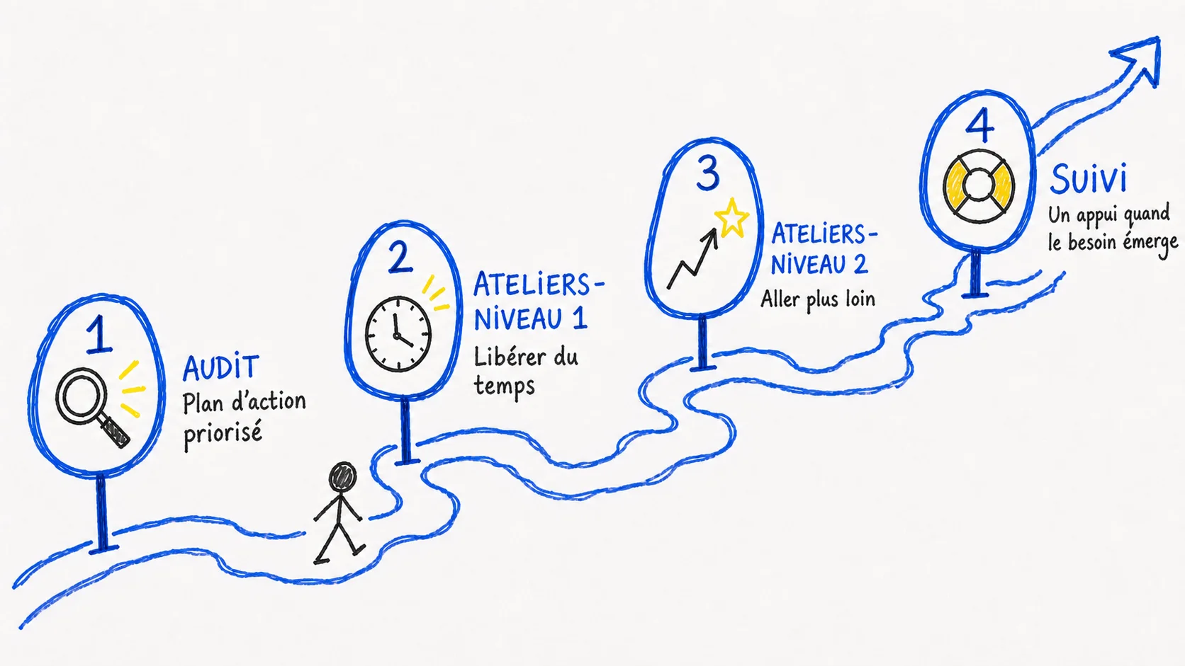 Schéma du parcours IAlp&nbsp;: audit avec plan d'action priorisé, ateliers niveau 1 pour libérer du temps, ateliers niveau 2 pour aller plus loin, puis un suivi disponible quand le besoin émerge